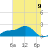 Galt Island tide chart for Wednesday, July 9, 2025
