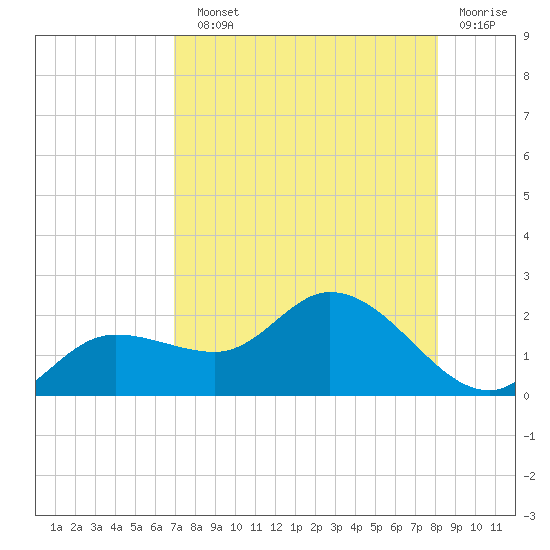 Galt Island tide chart for Sunday, August 10, 2025