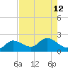 Galt Island tide chart for Tuesday, August 12, 2025