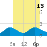 Galt Island tide chart for Wednesday, August 13, 2025