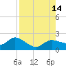 Galt Island tide chart for Thursday, August 14, 2025