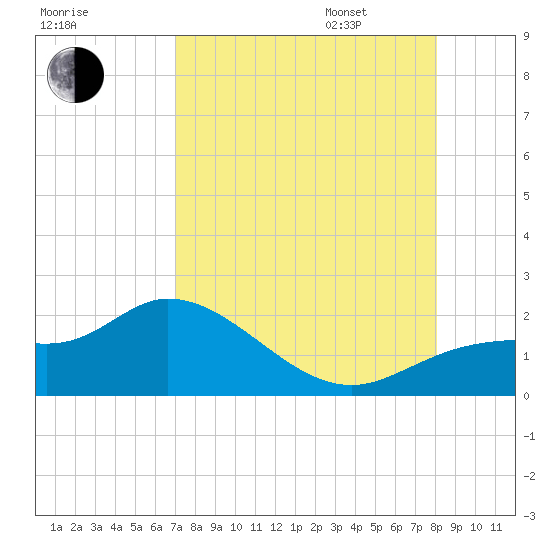 Galt Island tide chart for Saturday, August 16, 2025