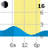 Galt Island tide chart for Saturday, August 16, 2025
