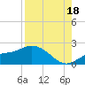 Galt Island tide chart for Monday, August 18, 2025