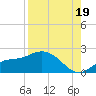 Galt Island tide chart for Tuesday, August 19, 2025