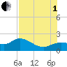 Galt Island tide chart for Friday, August 1, 2025