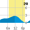 Galt Island tide chart for Wednesday, August 20, 2025