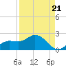 Galt Island tide chart for Thursday, August 21, 2025