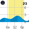 Galt Island tide chart for Saturday, August 23, 2025