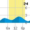 Galt Island tide chart for Sunday, August 24, 2025