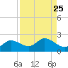 Galt Island tide chart for Monday, August 25, 2025