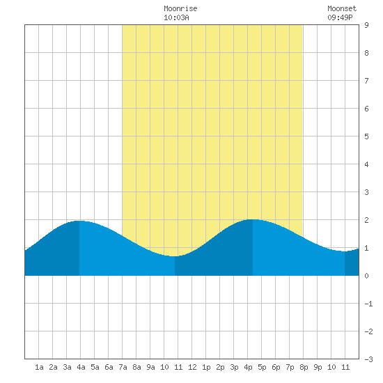 Galt Island tide chart for Tuesday, August 26, 2025