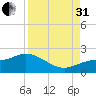 Galt Island tide chart for Sunday, August 31, 2025