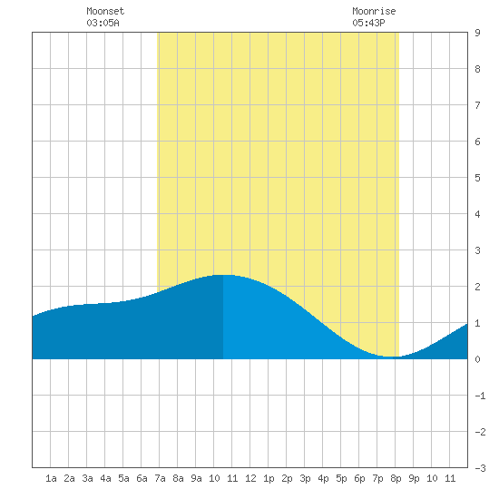 Galt Island tide chart for Tuesday, August 5, 2025