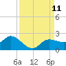 Galt Island tide chart for Thursday, September 11, 2025