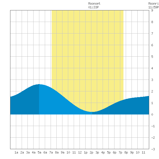 Galt Island tide chart for Saturday, September 13, 2025