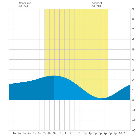 Galt Island tide chart for Tuesday, September 16, 2025