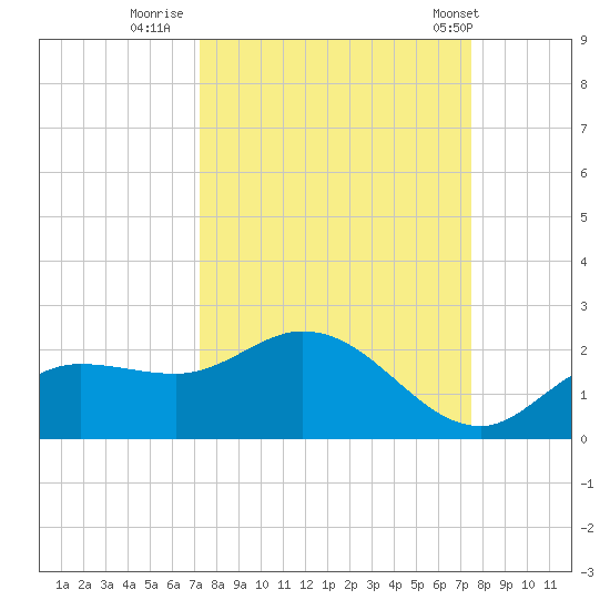 Galt Island tide chart for Thursday, September 18, 2025