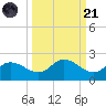 Galt Island tide chart for Sunday, September 21, 2025