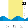 Galt Island tide chart for Monday, September 22, 2025