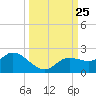 Galt Island tide chart for Thursday, September 25, 2025
