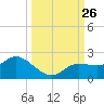 Galt Island tide chart for Friday, September 26, 2025