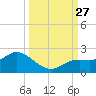 Galt Island tide chart for Saturday, September 27, 2025