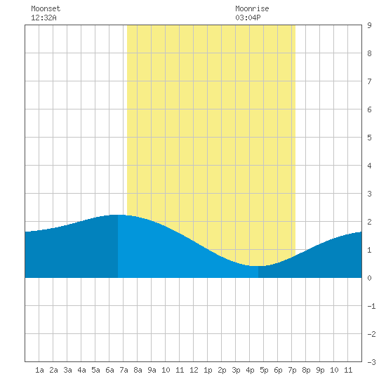 Galt Island tide chart for Tuesday, September 30, 2025