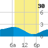 Galt Island tide chart for Tuesday, September 30, 2025