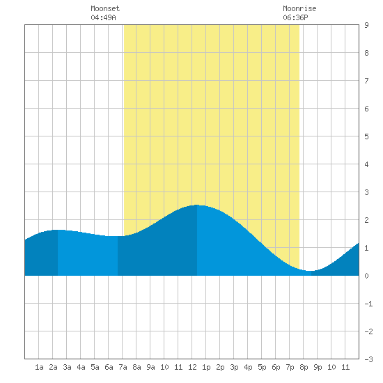 Galt Island tide chart for Friday, September 5, 2025