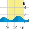 Galt Island tide chart for Monday, September 8, 2025