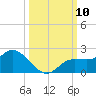 Galt Island tide chart for Friday, October 10, 2025