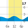 Galt Island tide chart for Friday, October 17, 2025