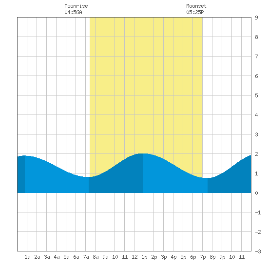 Galt Island tide chart for Saturday, October 18, 2025
