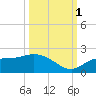 Galt Island tide chart for Wednesday, October 1, 2025