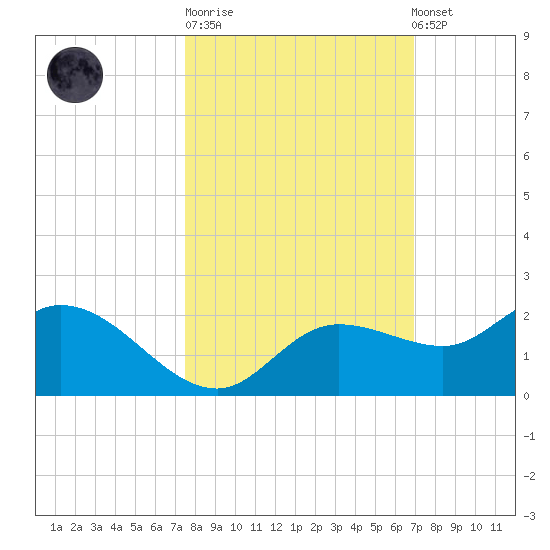 Galt Island tide chart for Tuesday, October 21, 2025