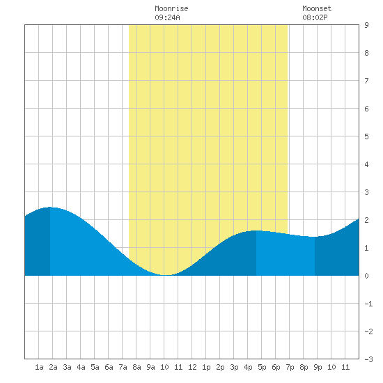 Galt Island tide chart for Thursday, October 23, 2025