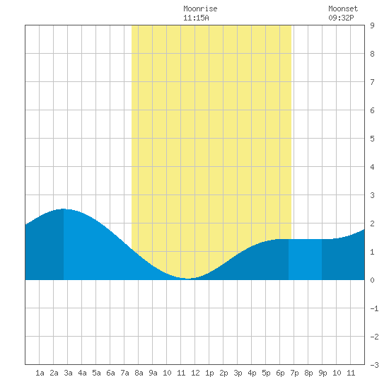 Galt Island tide chart for Saturday, October 25, 2025