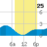 Galt Island tide chart for Saturday, October 25, 2025