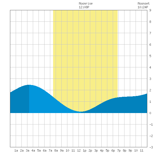 Galt Island tide chart for Sunday, October 26, 2025