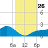 Galt Island tide chart for Sunday, October 26, 2025
