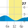 Galt Island tide chart for Monday, October 27, 2025