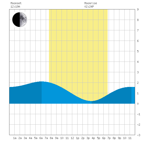 Galt Island tide chart for Wednesday, October 29, 2025