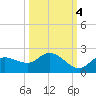 Galt Island tide chart for Saturday, October 4, 2025