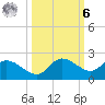 Galt Island tide chart for Monday, October 6, 2025