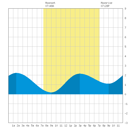Galt Island tide chart for Tuesday, October 7, 2025