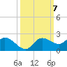 Galt Island tide chart for Tuesday, October 7, 2025
