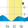 Galt Island tide chart for Wednesday, October 8, 2025