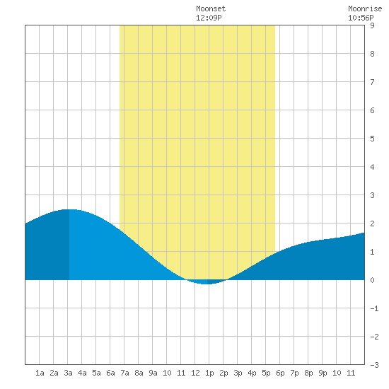 Galt Island tide chart for Monday, November 10, 2025