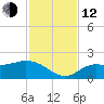Galt Island tide chart for Wednesday, November 12, 2025